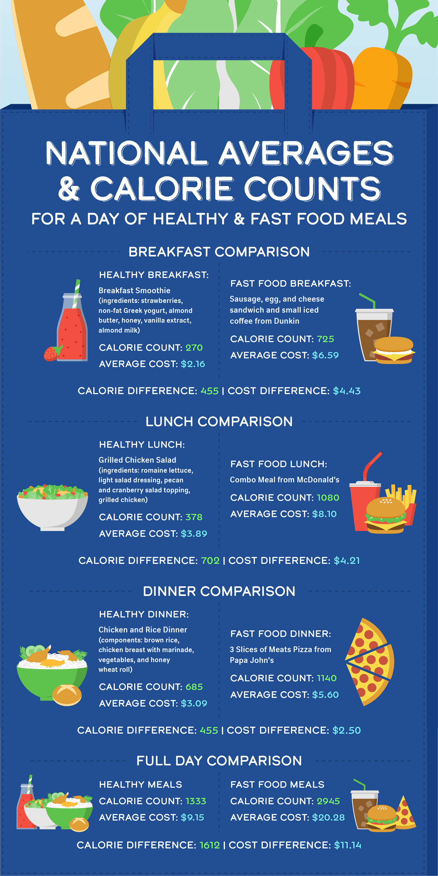 The Cost Of Eating Healthy Vs Unhealthy By City TYE Medical
